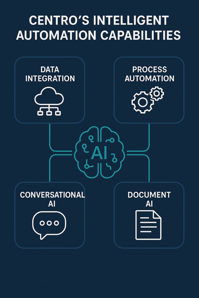 Centro's Intelligent Automation Capabilities