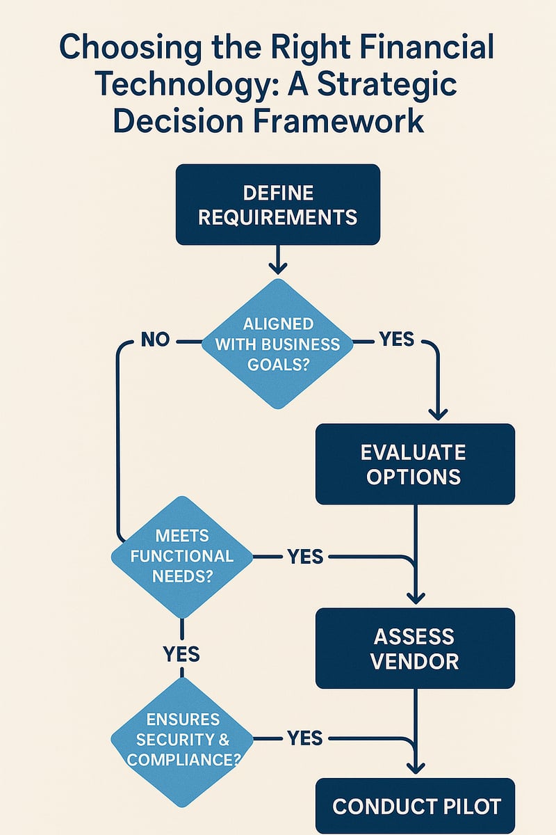 Choosing the Right Financial Technology: A Strategic Decision Framework