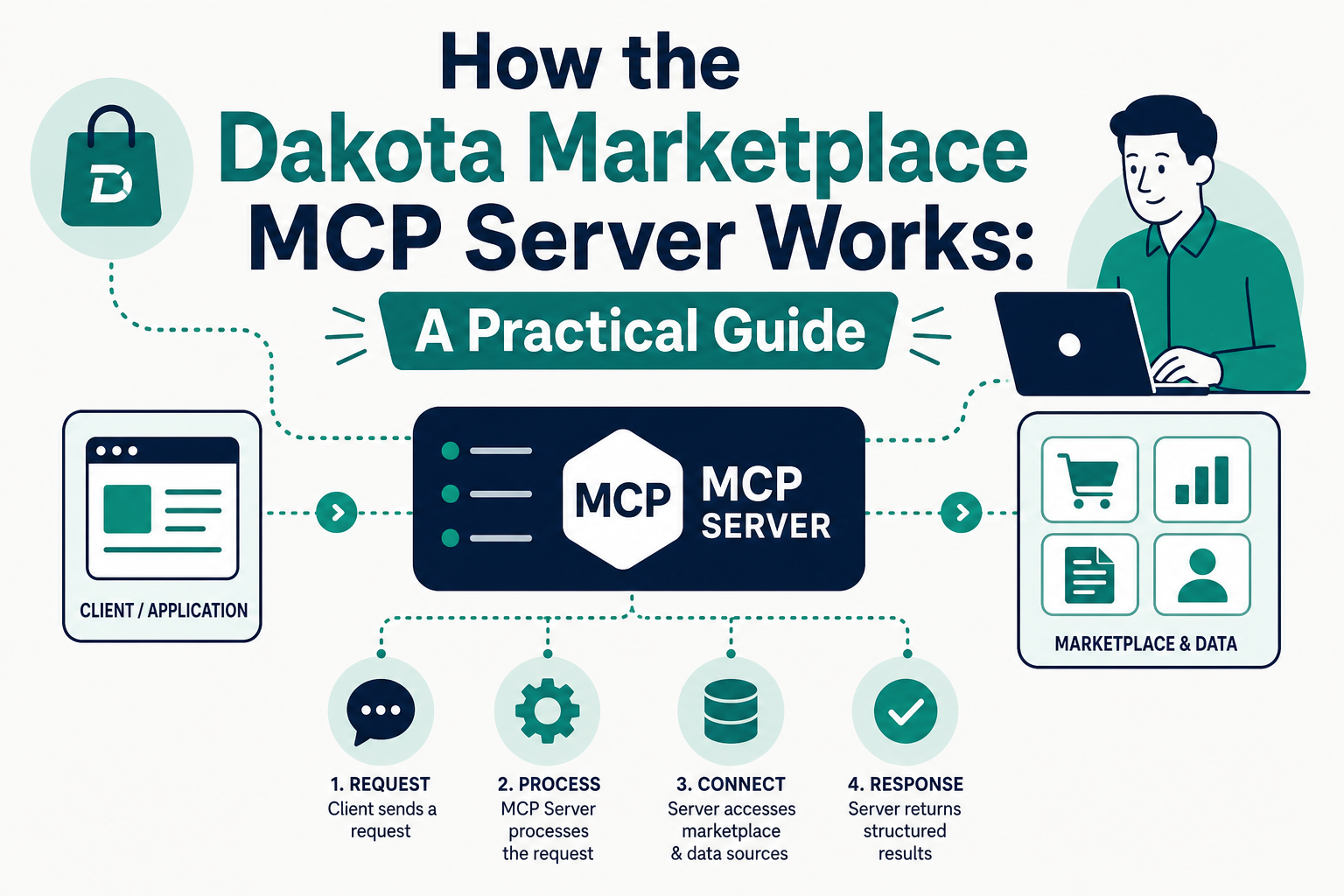 Dakota Marketplace Server Explained