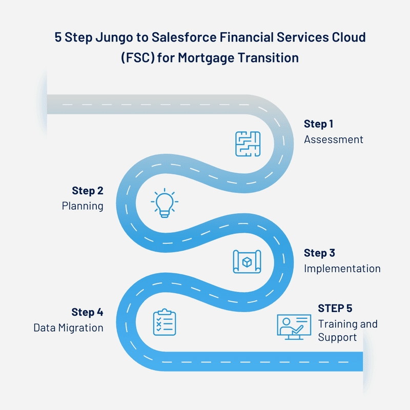5-step Jungo to Salesforce Financial Services Cloud migration process: Assessment, Planning, Implementation, Data Migration, and Training
