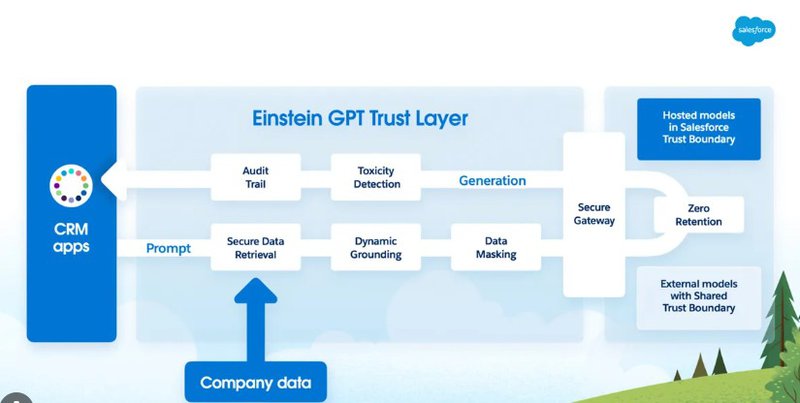 Einstein GPT Trust Layer architecture diagram showing data flow