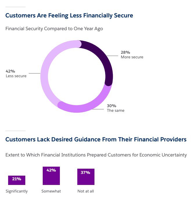 Chart showing customer expectations for personalized financial services experiences