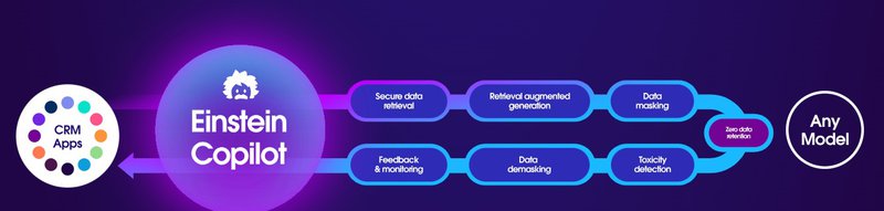 Salesforce Copilot productivity features dashboard