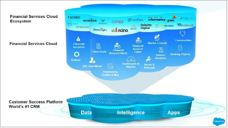 Salesforce Financial Services Cloud dashboard showing unified client view