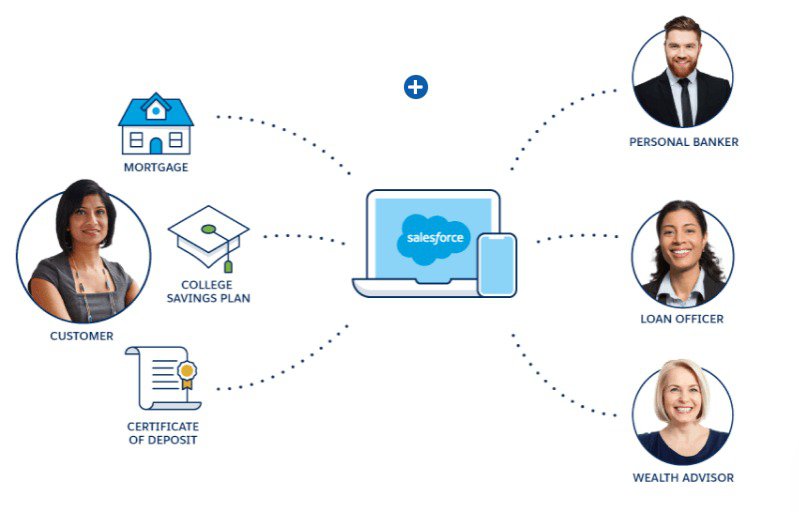 Salesforce Financial Services Cloud client profile interface