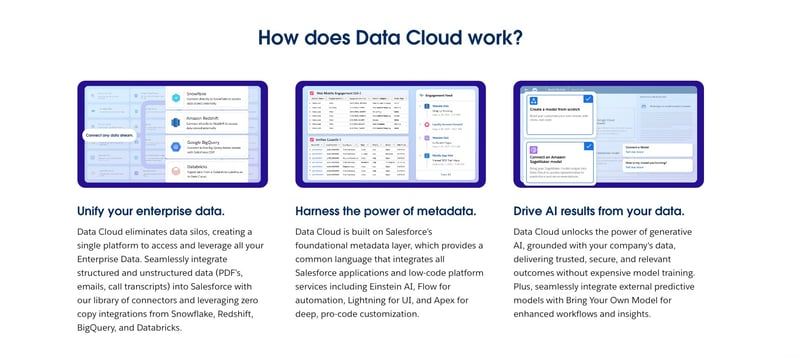 Salesforce Data Cloud dashboard showing unified financial data from banking, payment, and credit systems