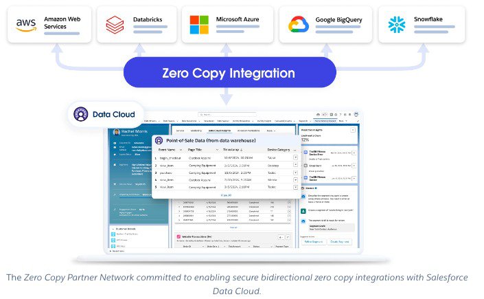 Zero Copy Partner Network architecture diagram showing bidirectional data flow