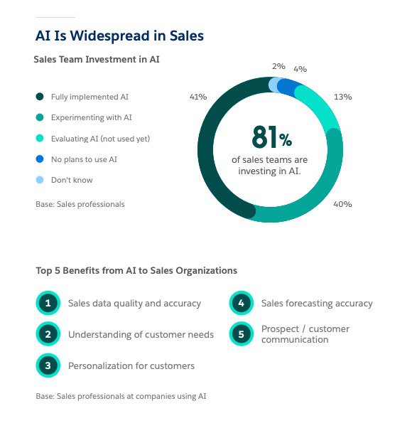 AI adoption statistics in sales organizations