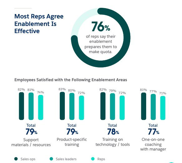 Sales enablement and training statistics