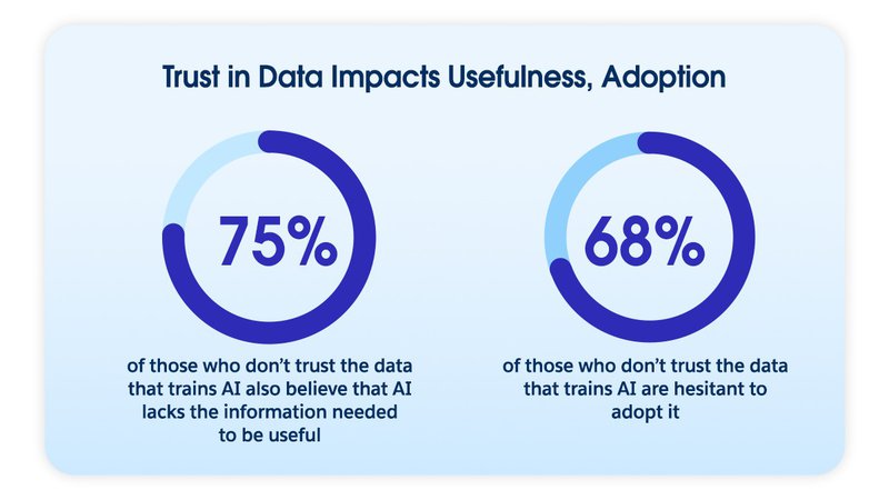 Statistics showing the impact of data quality on AI trust and adoption rates