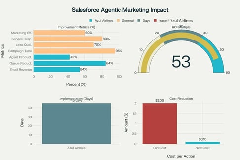 Business Impact and ROI Metrics infographic from Salesforce Connections 2025 customer success stories