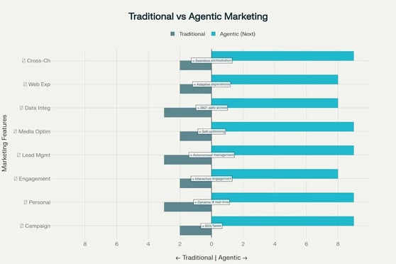Comparison chart showing Traditional Marketing Cloud versus Marketing Cloud Next and the evolution to agentic marketing