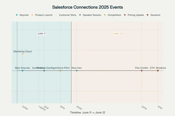 Key Announcements and Events Timeline from Salesforce Connections 2025 including Marketing Cloud Next launch dates
