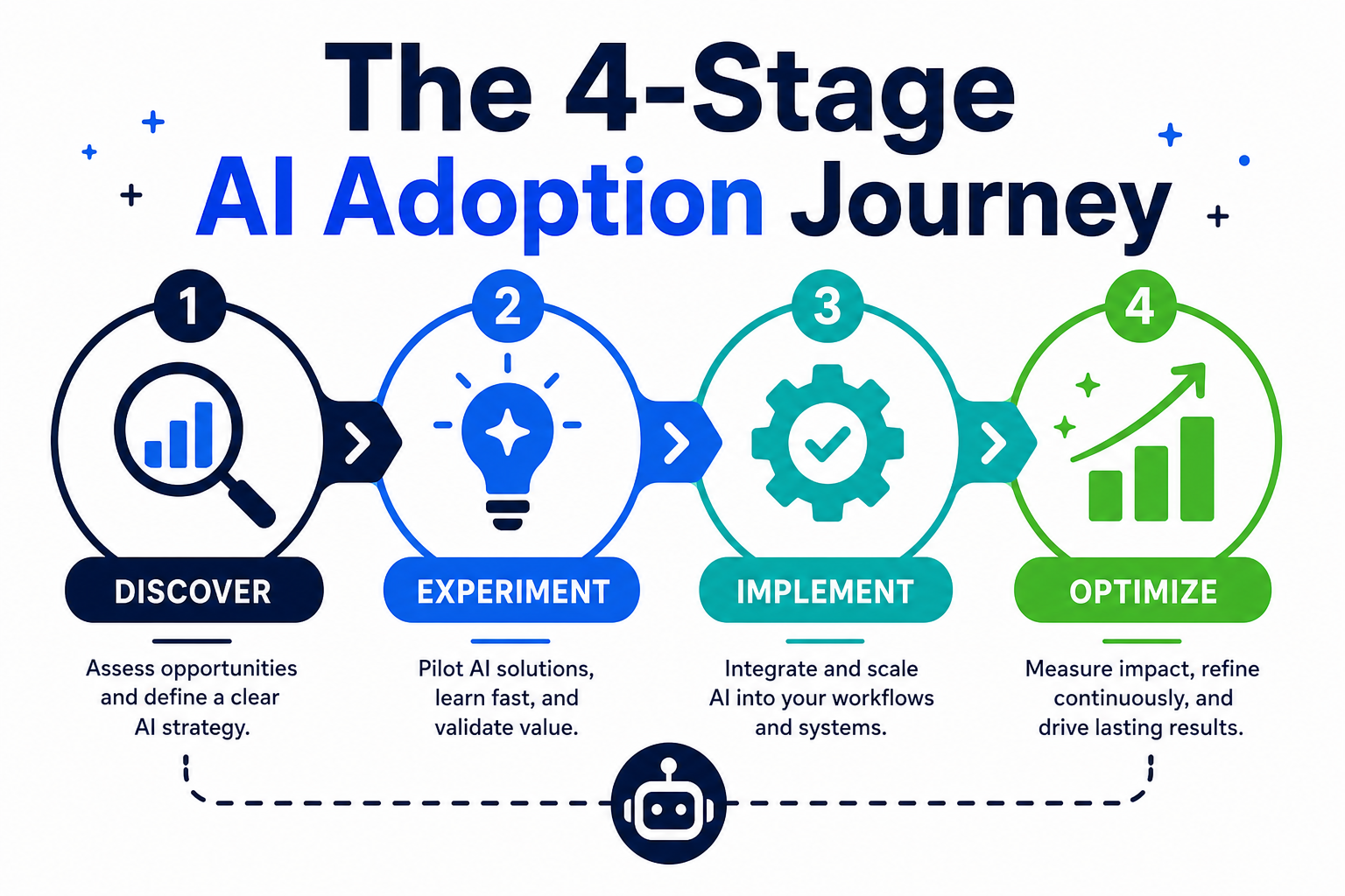 The 4-Stage AI Adoption Journey: From Pilot to Scale