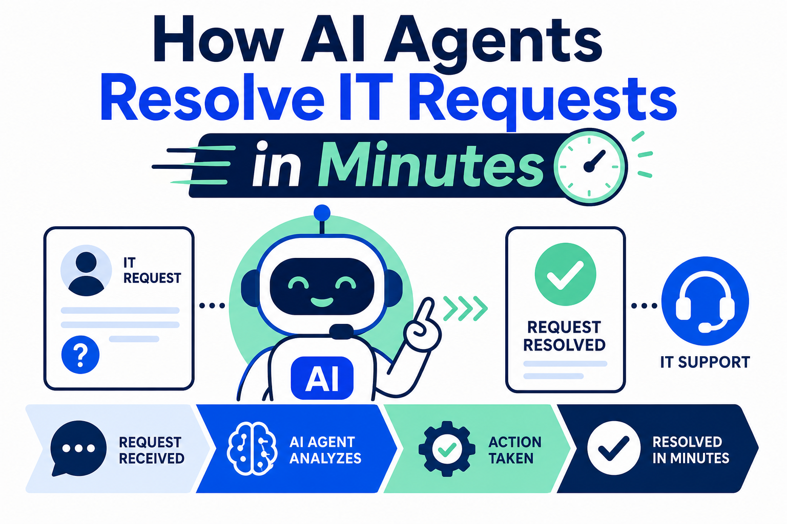 How AI Agents Resolve IT Requests in Minutes