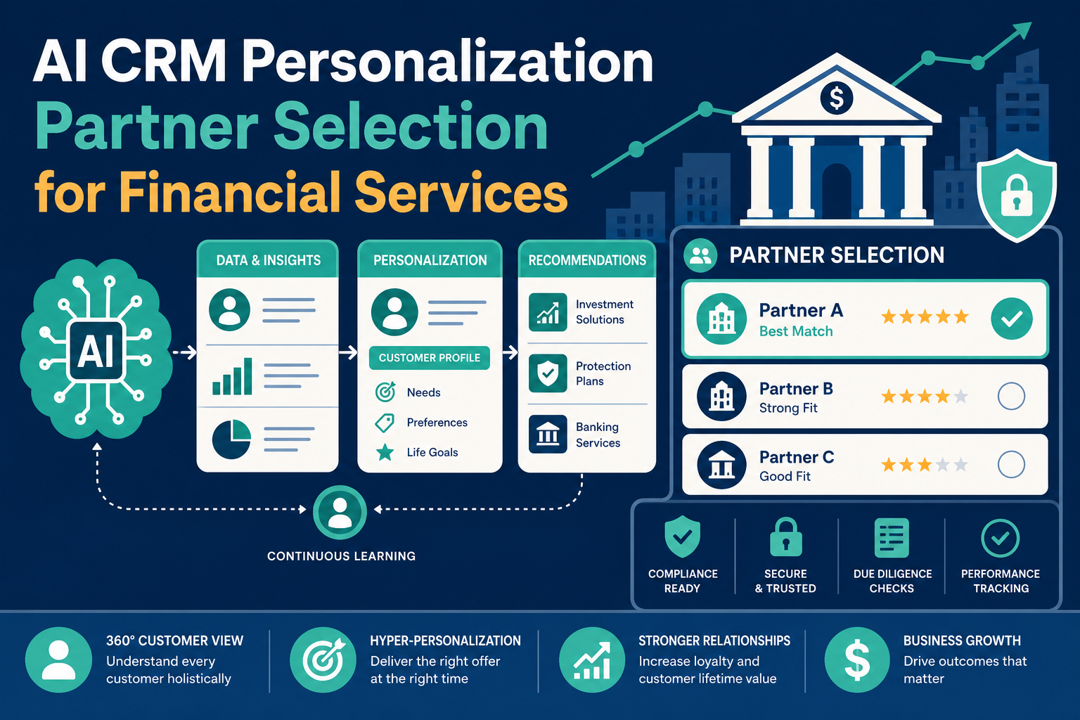 AI CRM Personalization Partner Selection for Financial Services