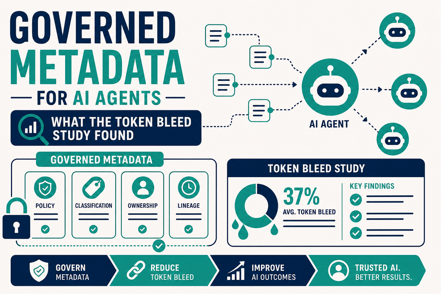 Governed Metadata for AI Agents: What the Token Bleed Study Found