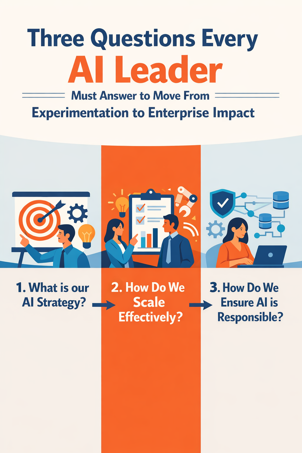 Three Questions Every AI Leader Must Answer to Move From Experimentation to Enterprise Impact