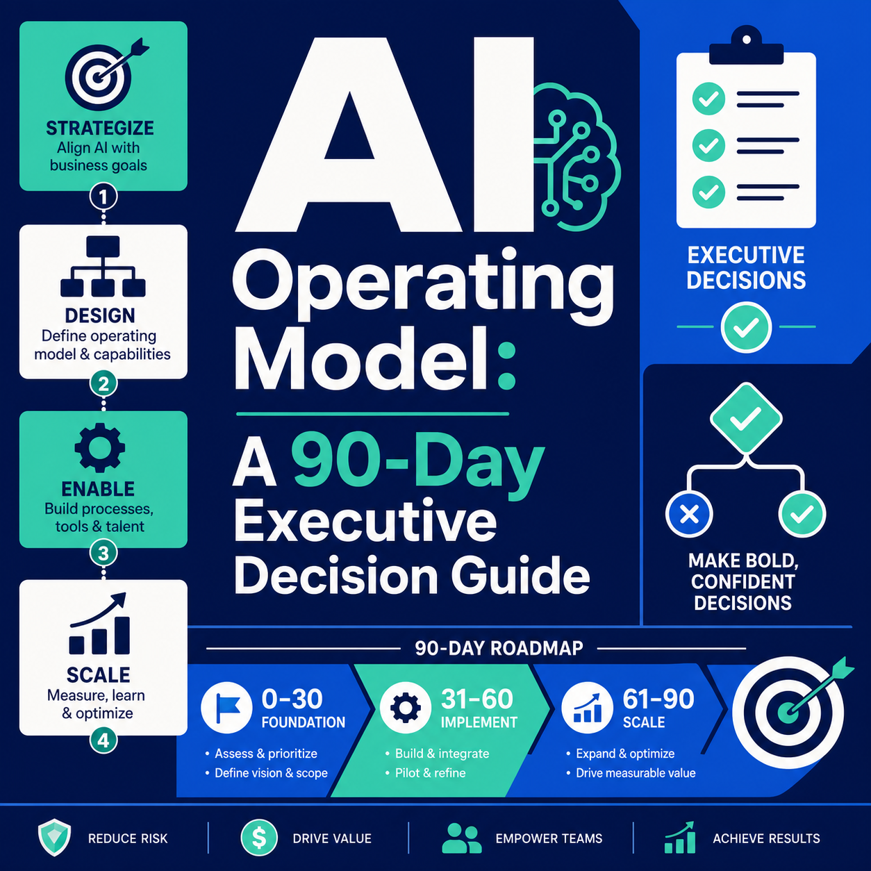 AI Operating Model: A 90-Day Executive Decision Guide