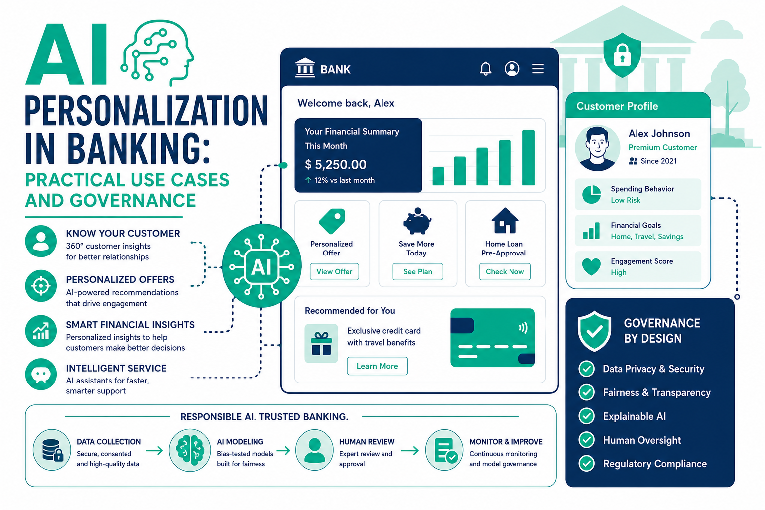 AI Personalization in Banking: Practical Use Cases and Governance