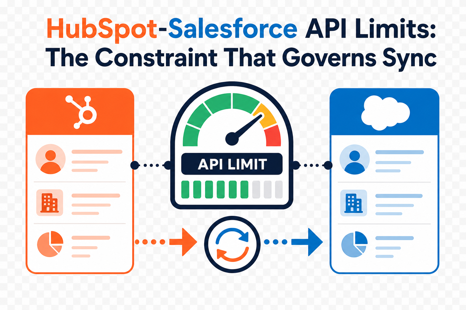 HubSpot-Salesforce API Limits: The Constraint That Governs Sync