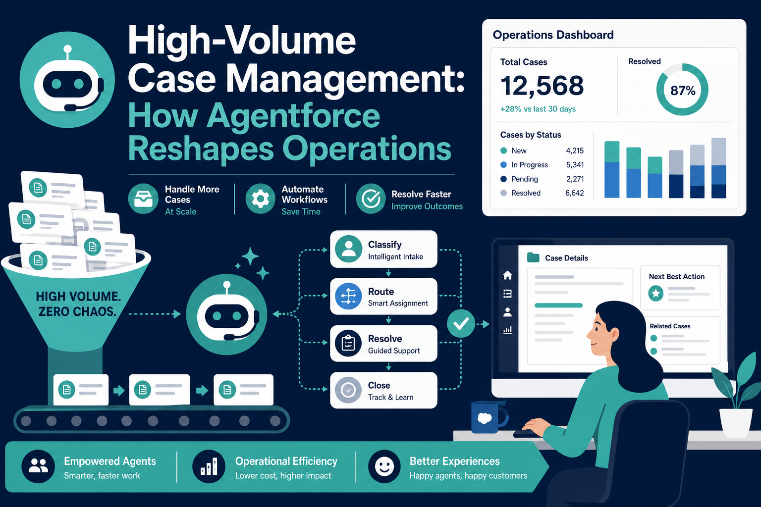 High-Volume Case Management: How Agentforce Reshapes Operations