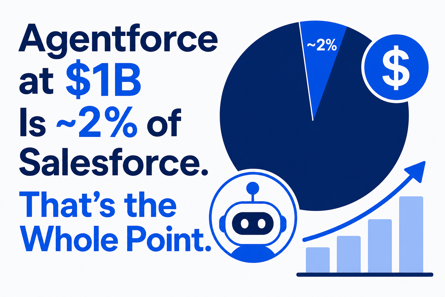 Agentforce at $1B Is ~2% of Salesforce. That's the Whole Point.