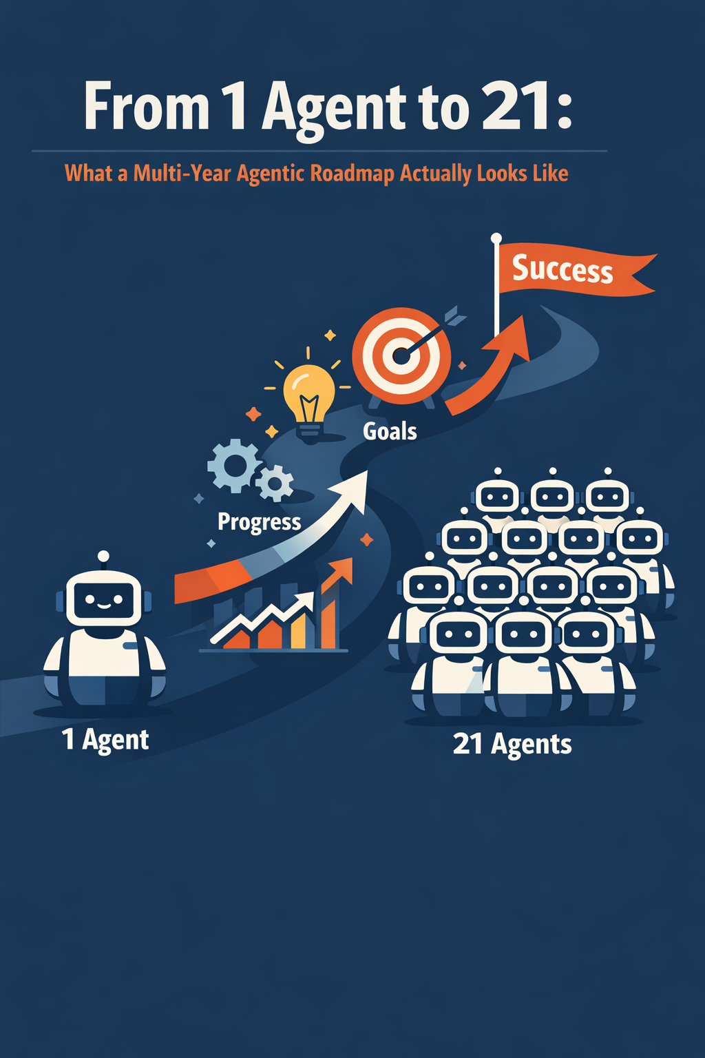 From 1 Agent to 21: What a Multi-Year Agentic Roadmap Actually Looks Like