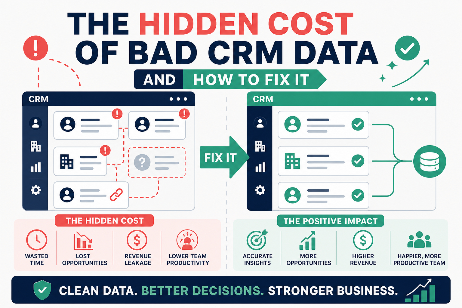 The Hidden Cost of Bad CRM Data and How to Fix It