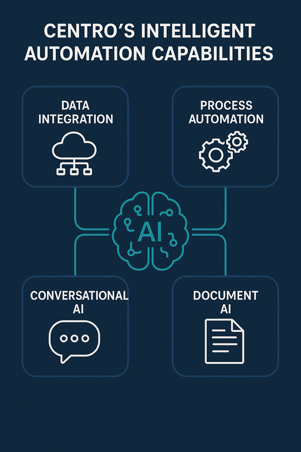 Centro's Intelligent Automation Capabilities