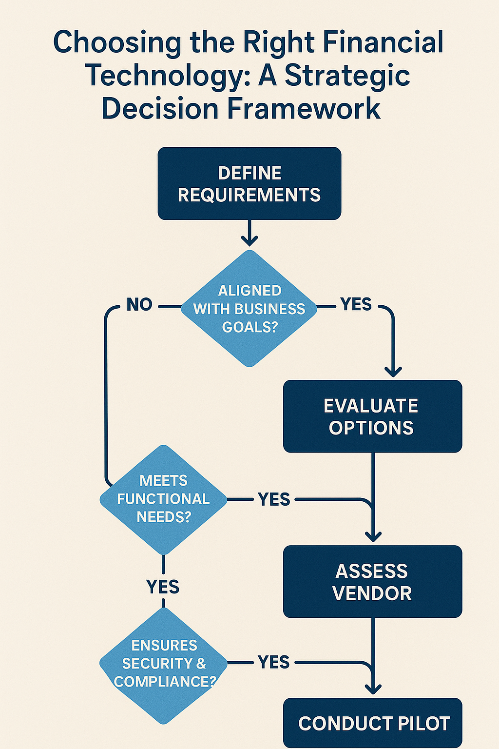 Choosing the Right Financial Technology: A Strategic Decision Framework