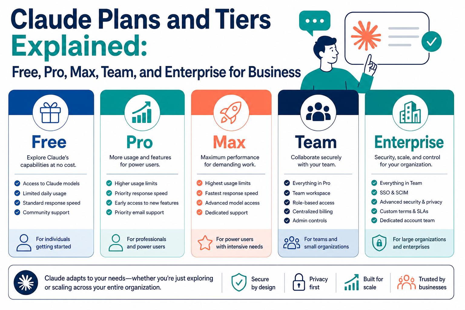 Claude Plans and Tiers Explained: Free, Pro, Max, Team, and Enterprise for Business