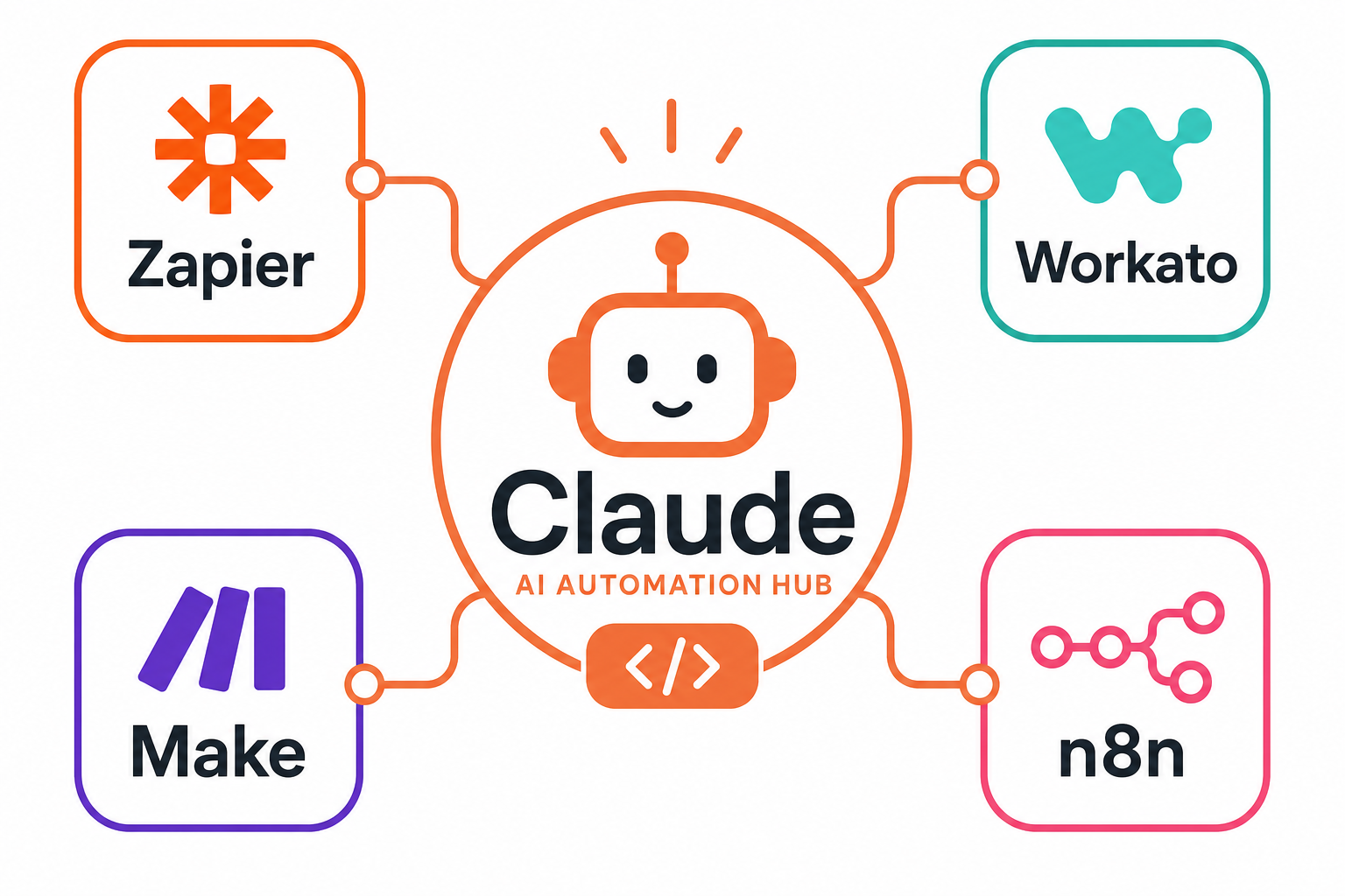 Claude Automation Connectors: Zapier, Workato, Make & n8n