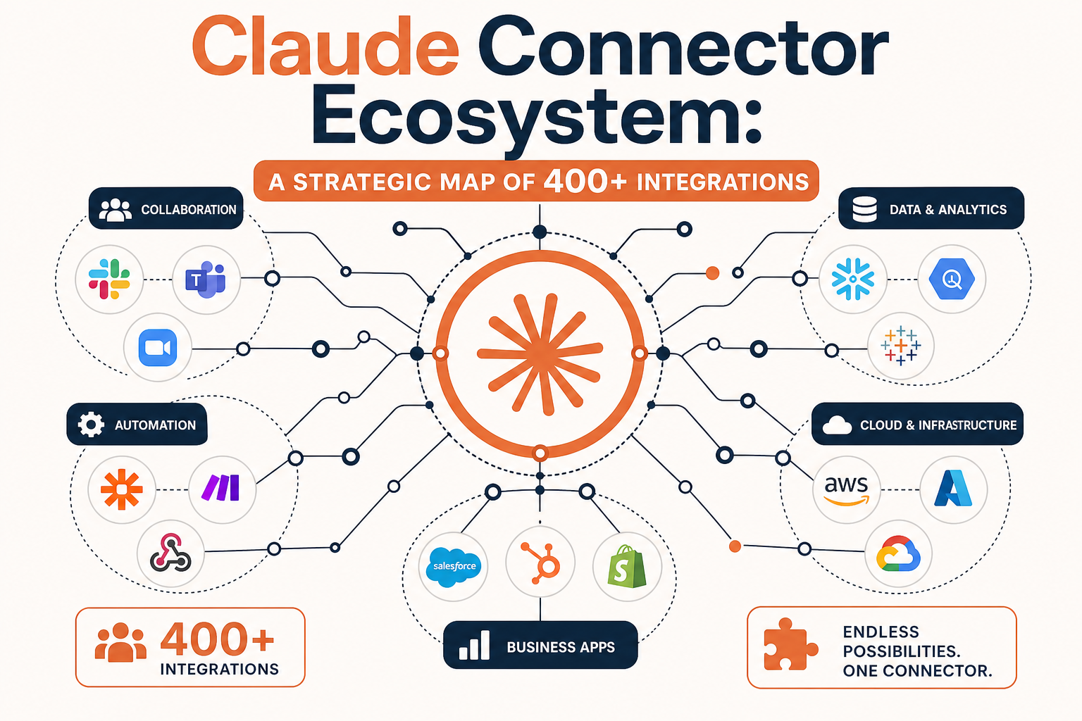 Claude Connector Ecosystem: A Strategic Map of 400+ Integrations