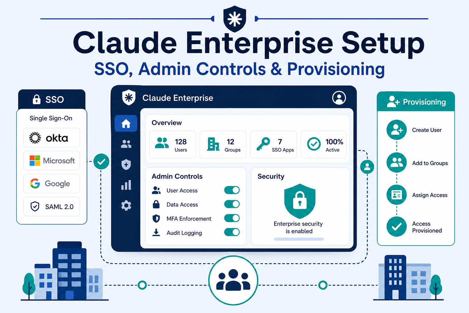 Claude Enterprise Setup: SSO, Admin Controls & Provisioning