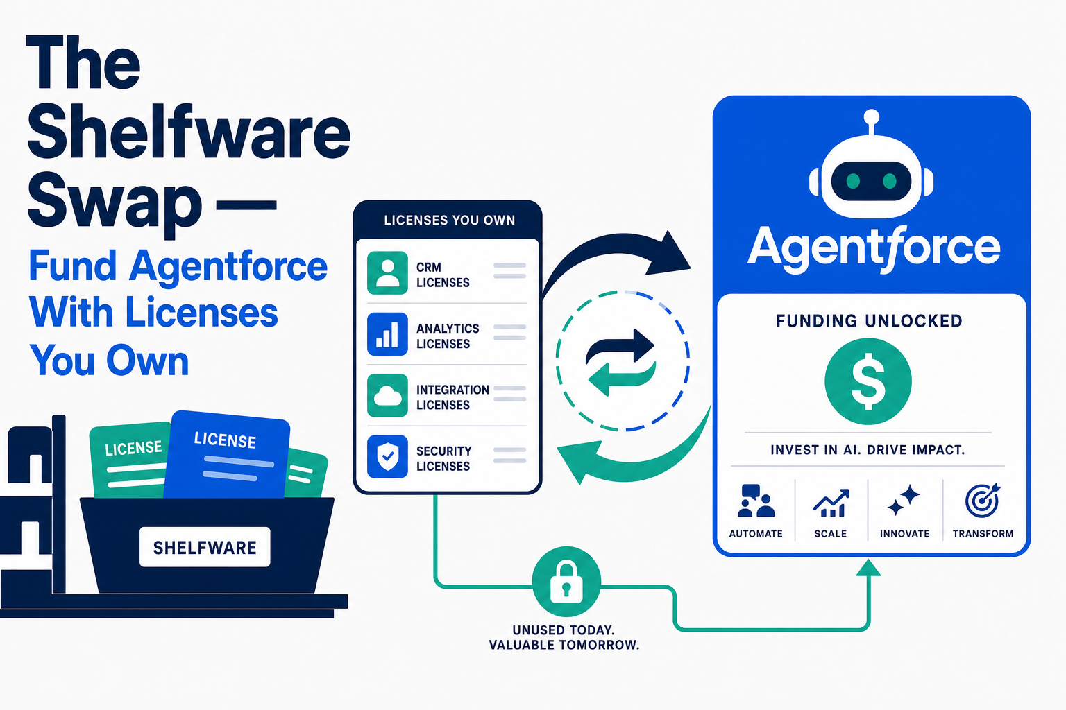 The Shelfware Swap: Fund Agentforce With Licenses You Own