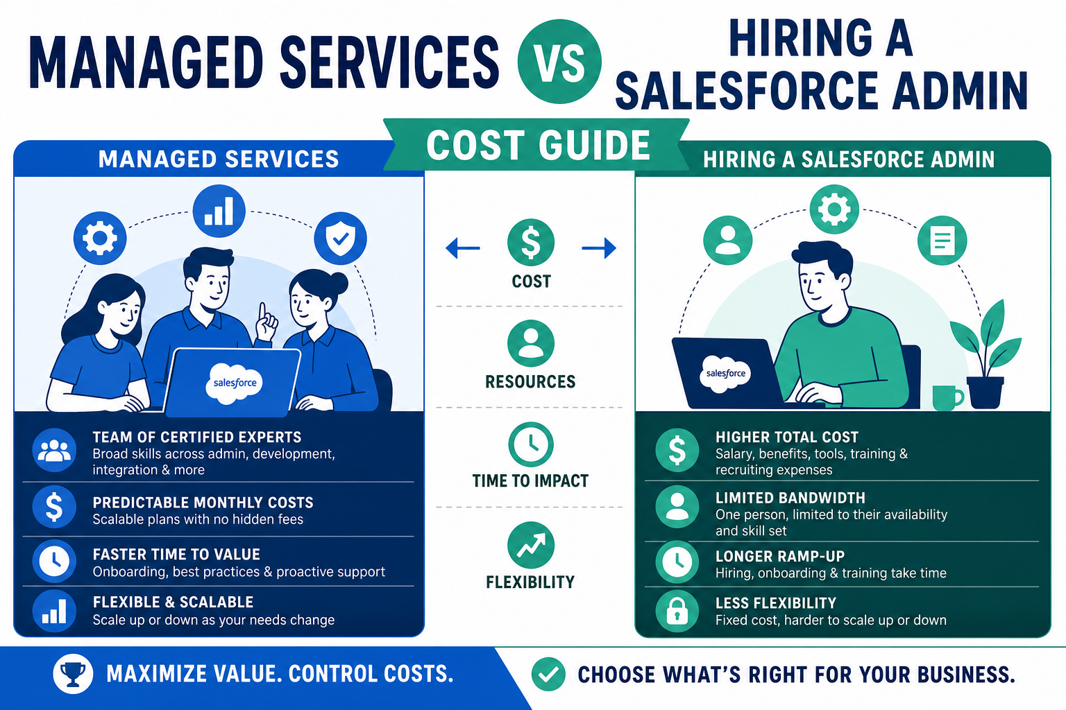 Managed Services vs Hiring a Salesforce Admin: Cost Guide
