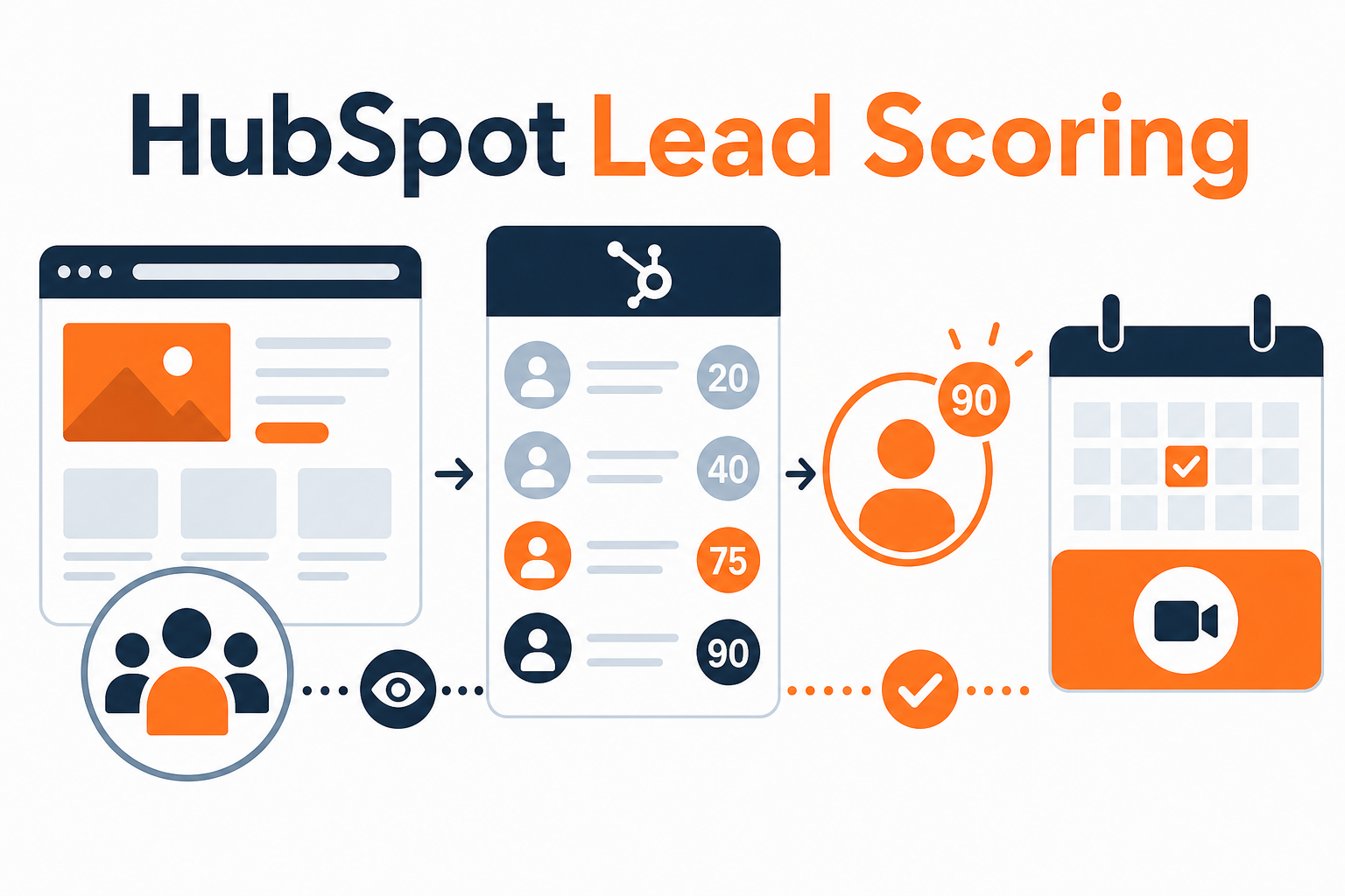HubSpot Lead Scoring: Turn Website Visitors into Booked Meetings