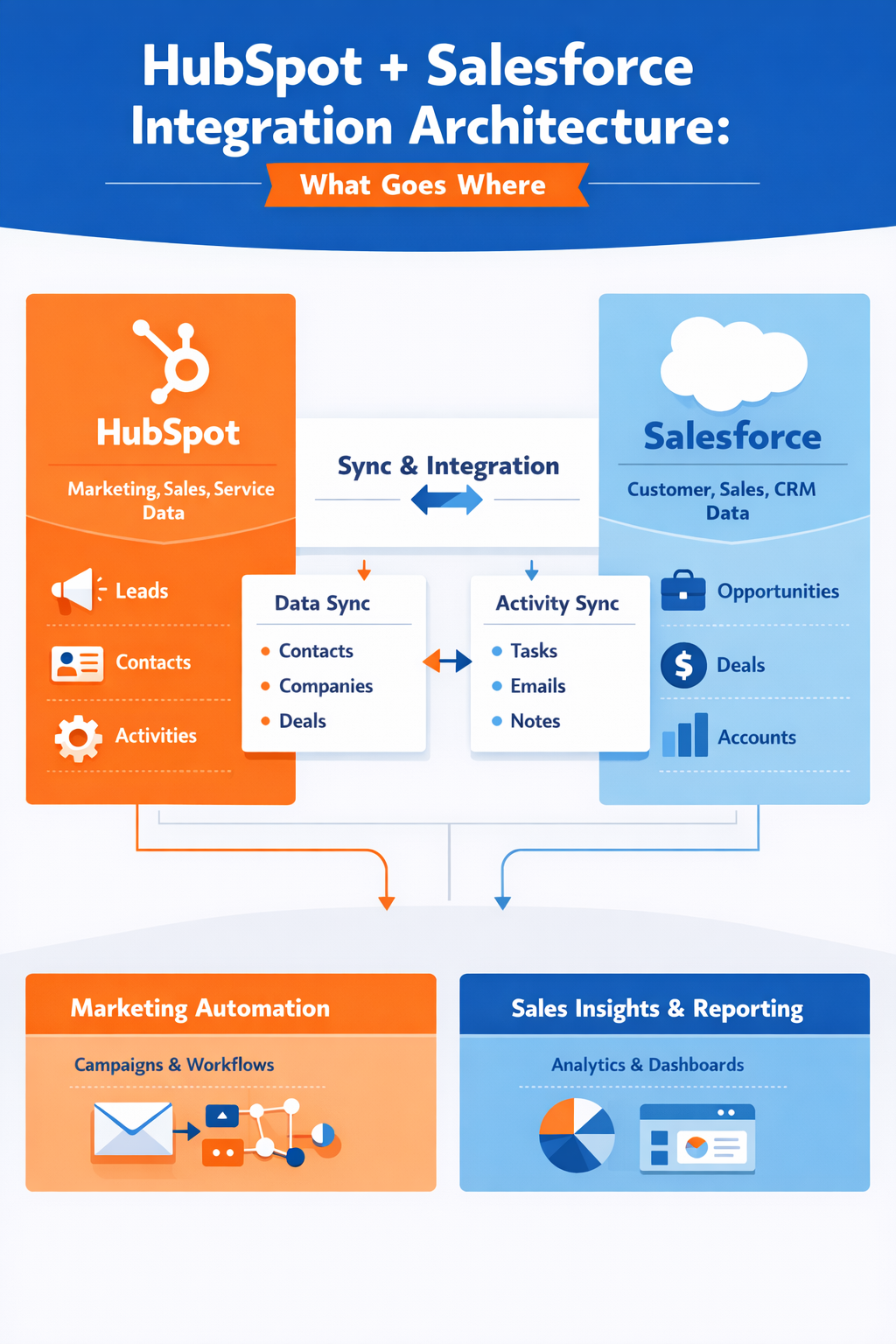 HubSpot + Salesforce Integration Architecture: What Goes Where