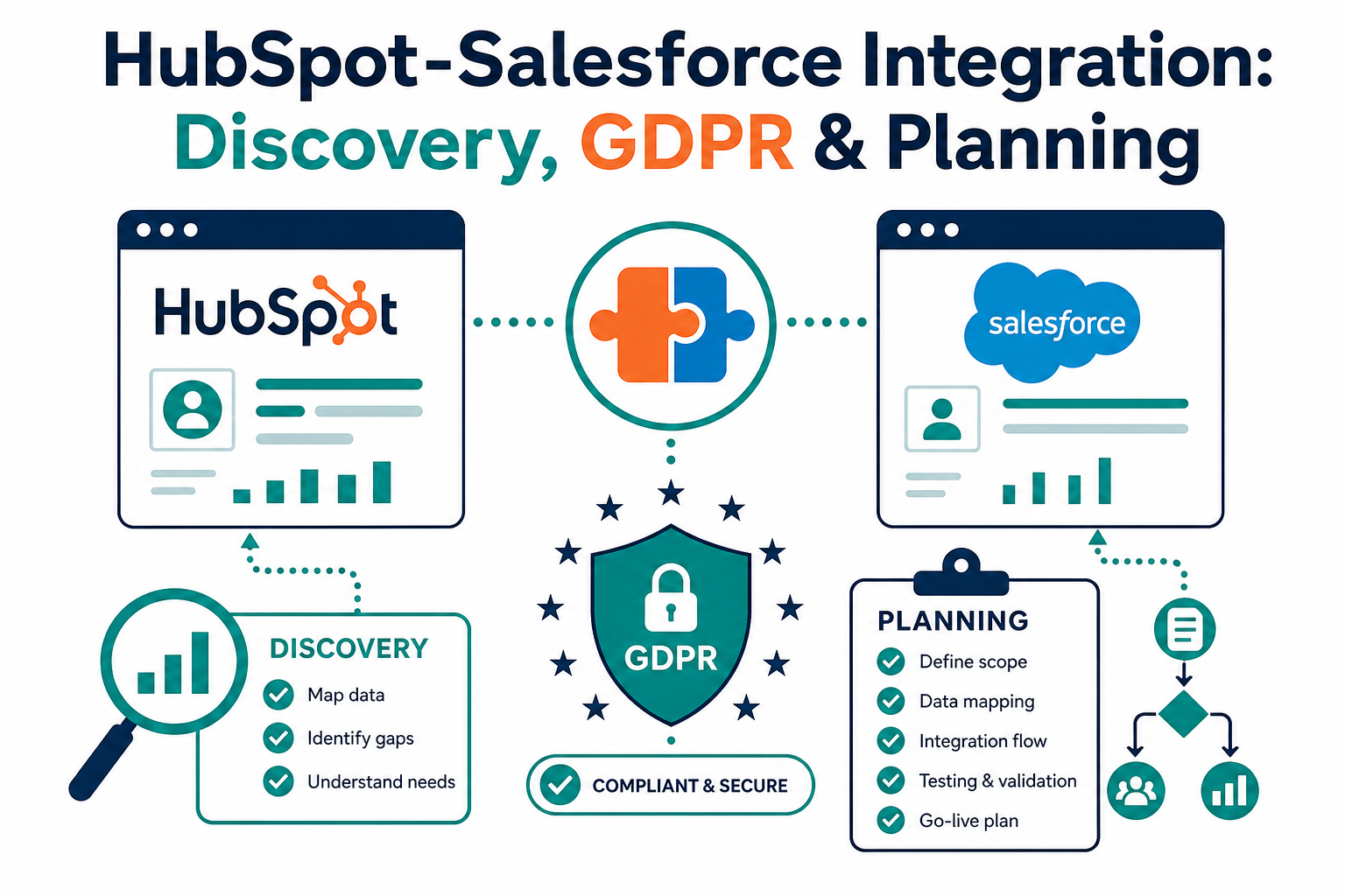 HubSpot-Salesforce Integration: Discovery, GDPR & Planning