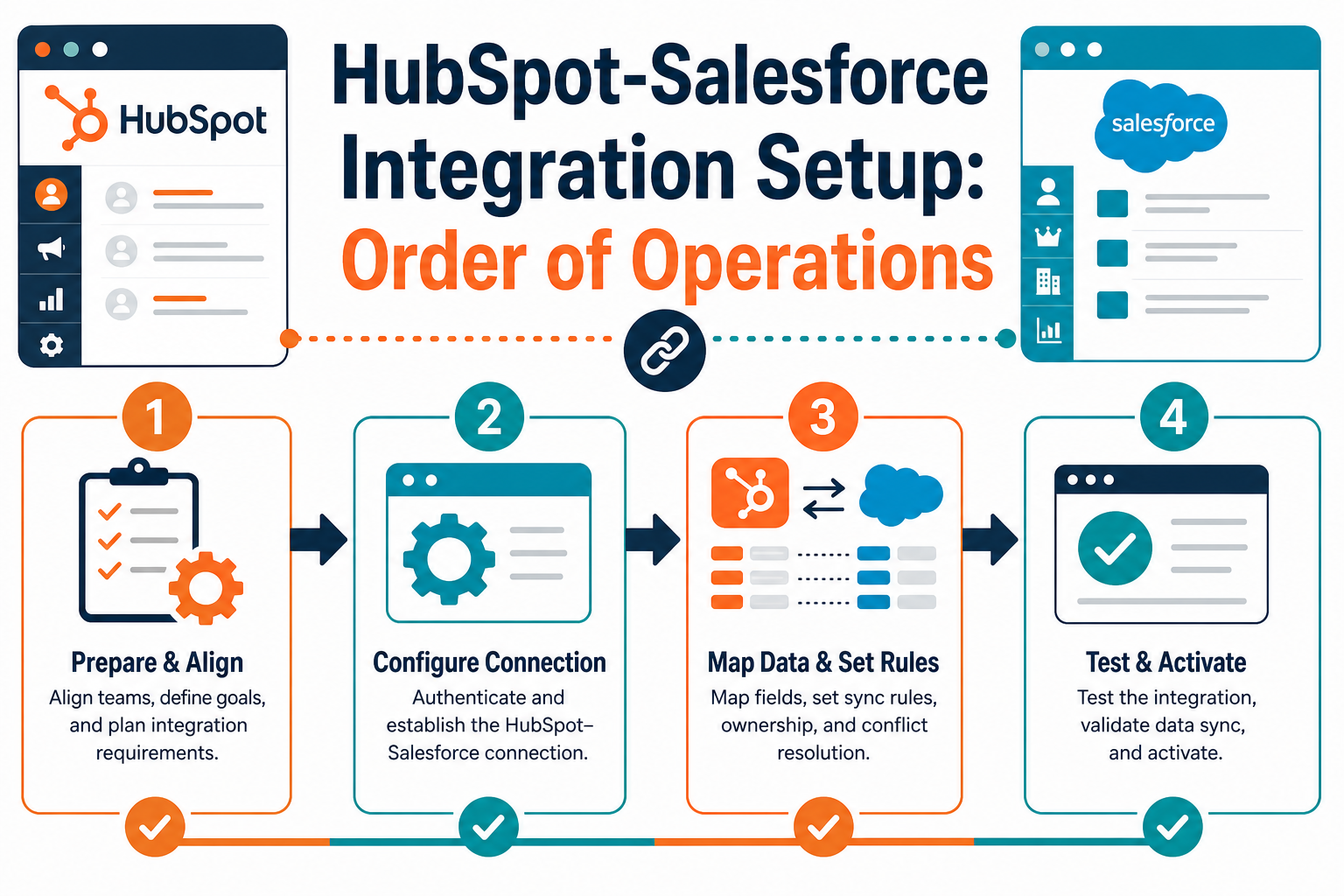 HubSpot-Salesforce Integration Setup: Order of Operations