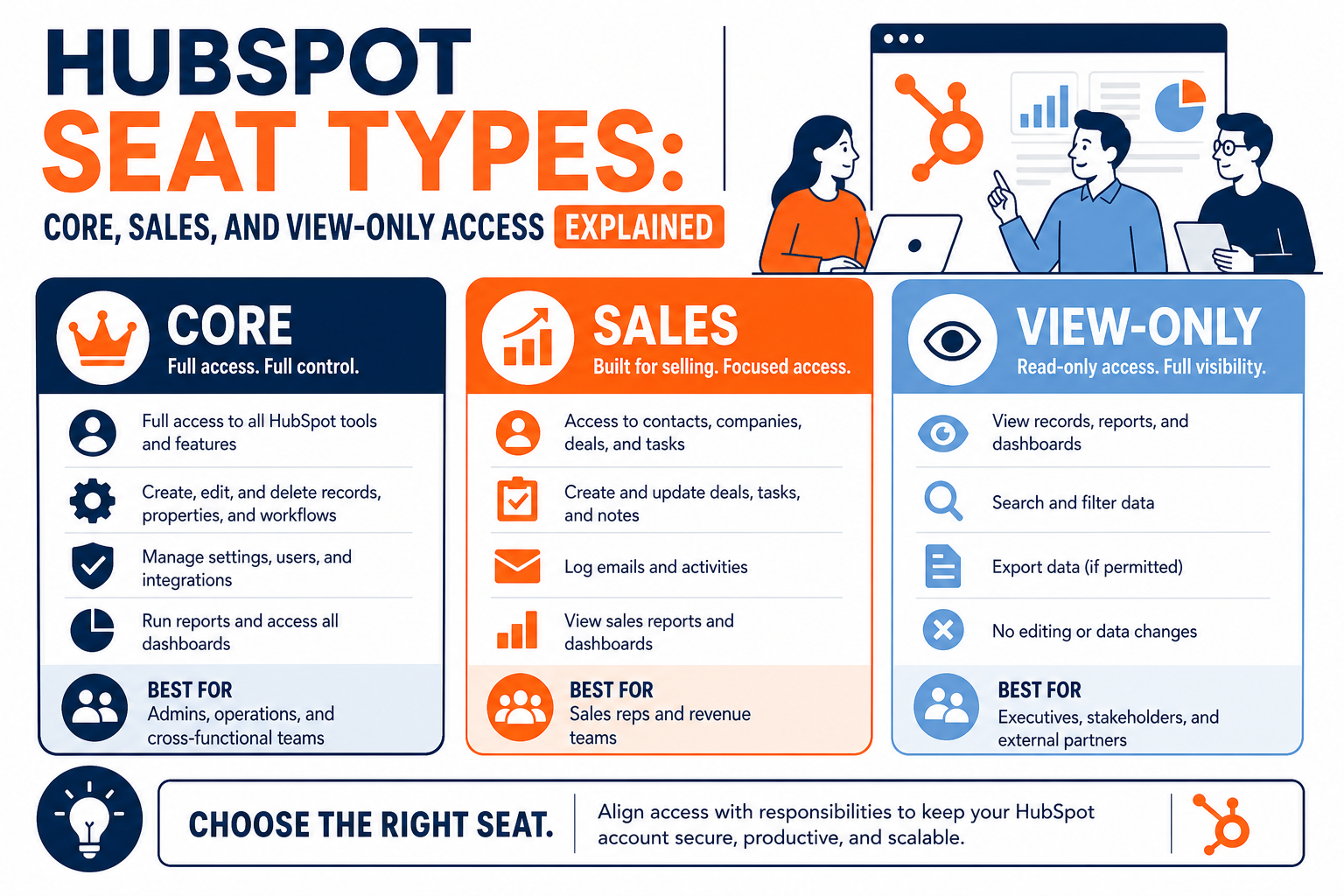 HubSpot Seat Types: Core, Sales, and View-Only Access Explained