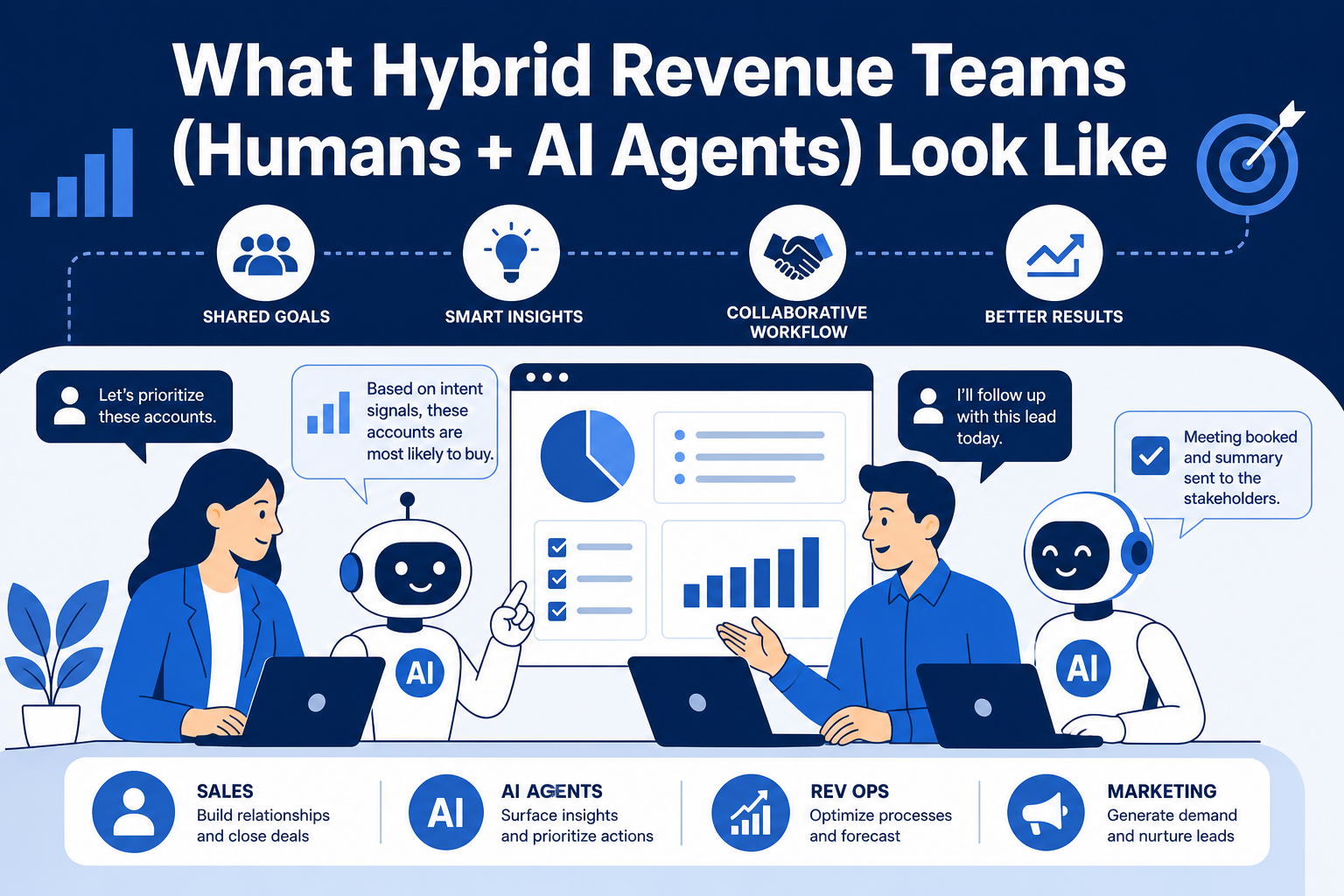 What Hybrid Revenue Teams (Humans + AI Agents) Look Like