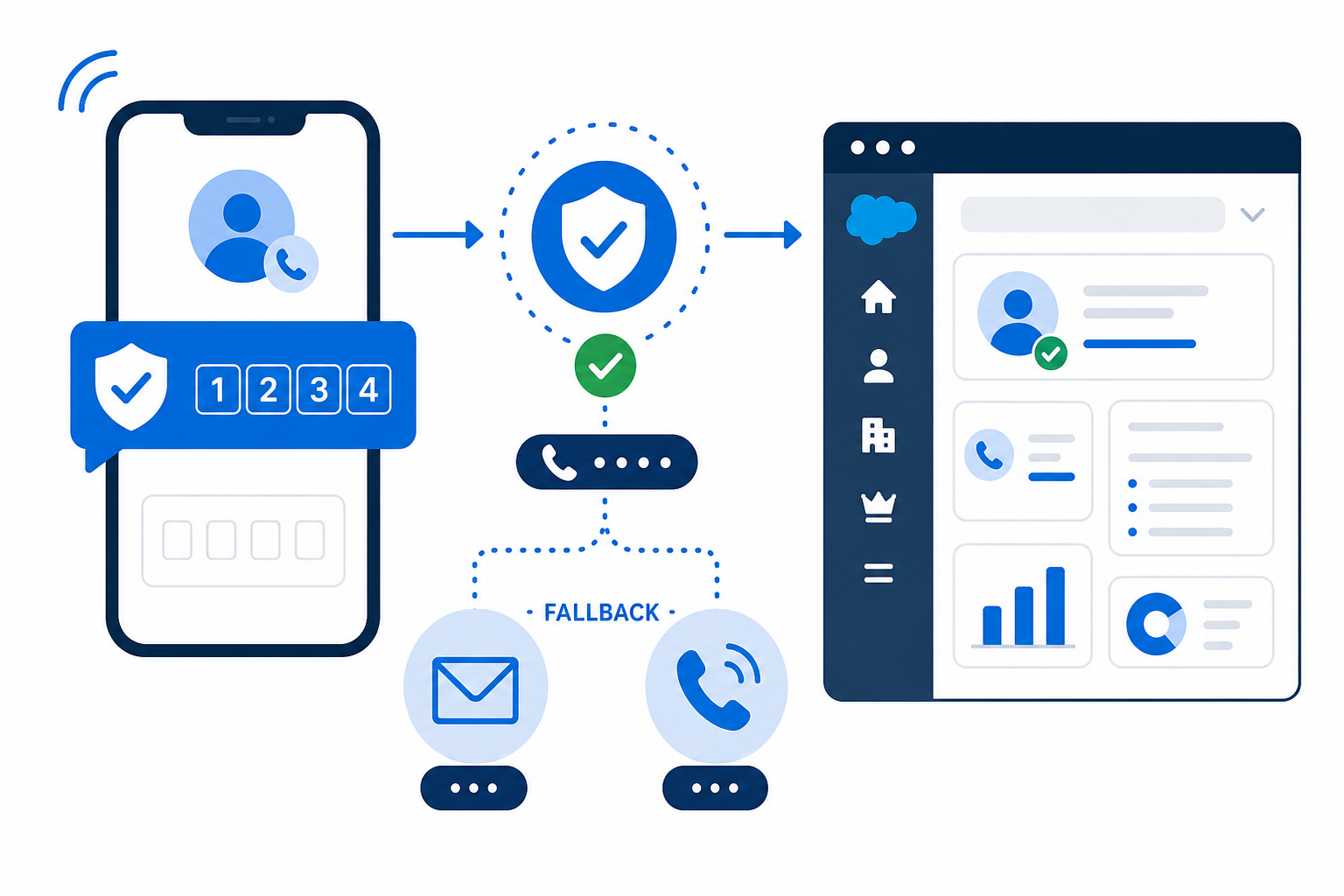 Caller Identity Verification in Salesforce: SMS Codes and Fallbacks