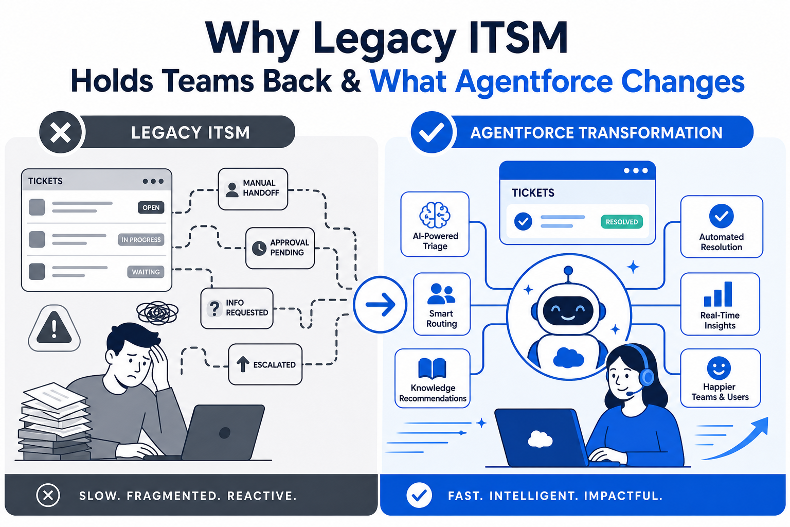 Why Legacy ITSM Holds Teams Back & What Agentforce Changes