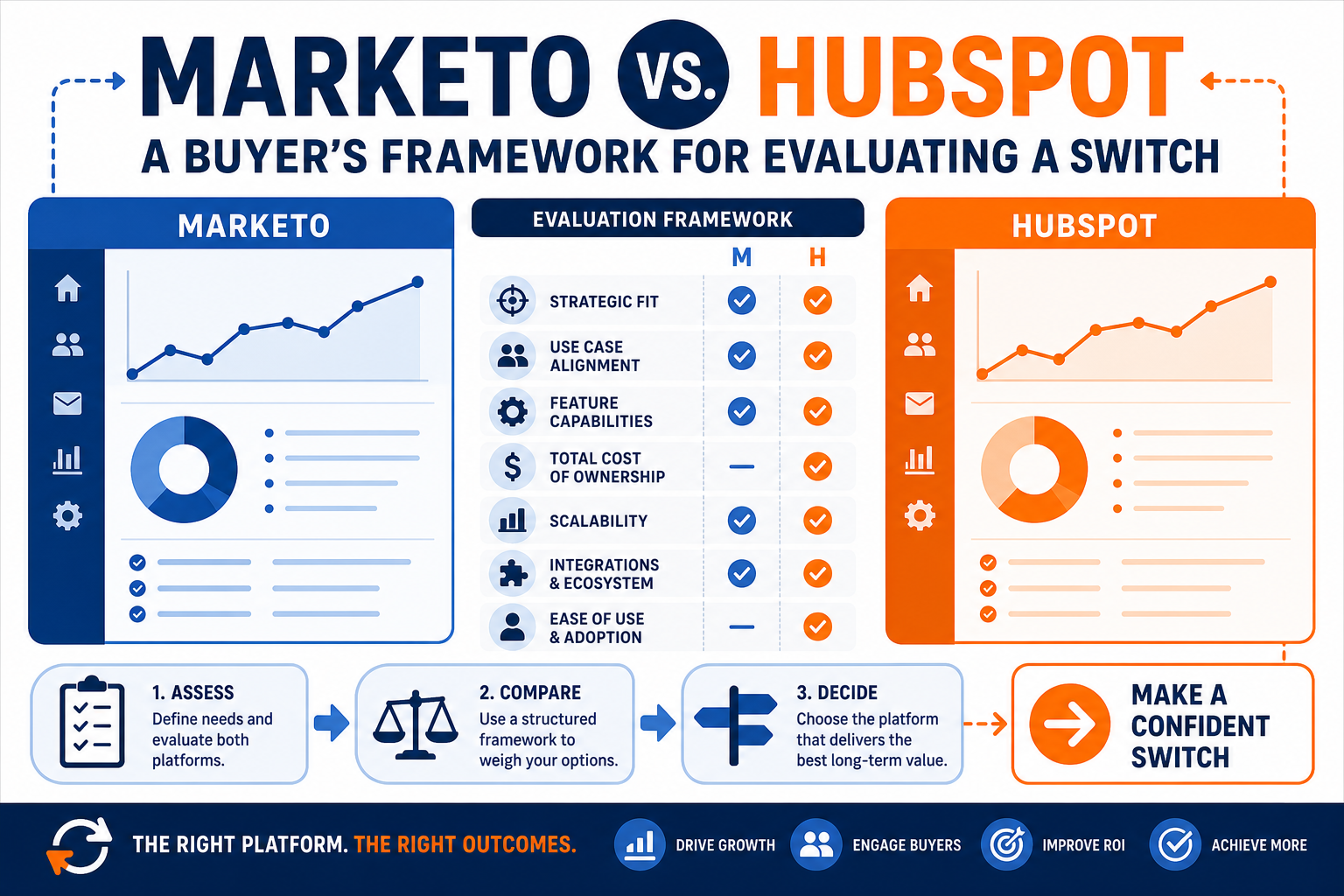 Marketo vs. HubSpot: A Buyer's Framework for Evaluating a Switch