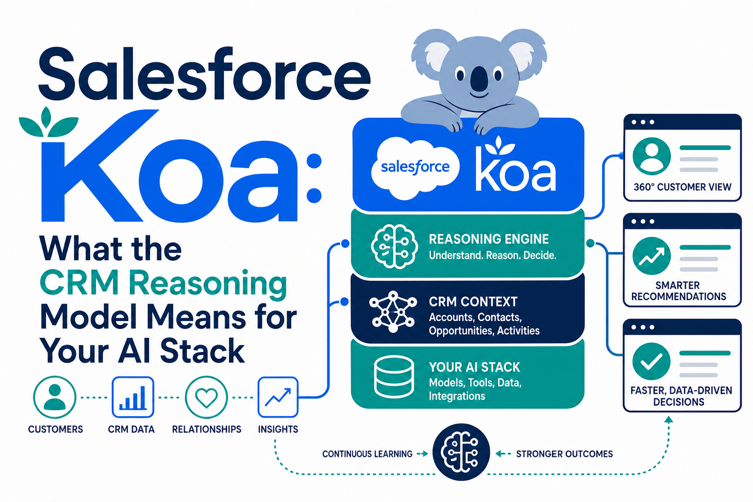 Salesforce Koa: What the CRM Reasoning Model Means for Your AI Stack