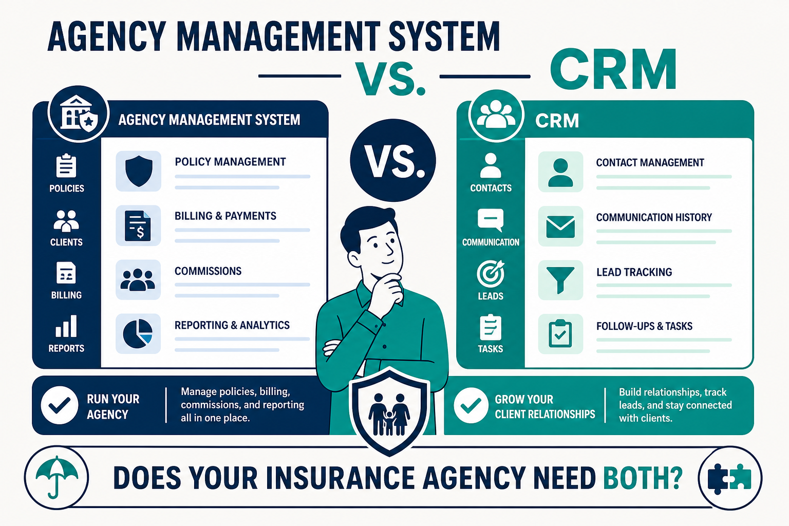 Agency Management System vs. CRM: Does Your Insurance Agency Need Both?