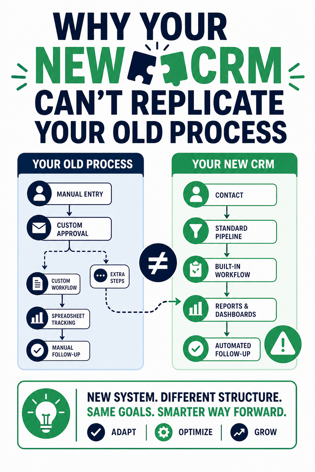 Why Your New CRM Can't Replicate Your Old Process Exactly