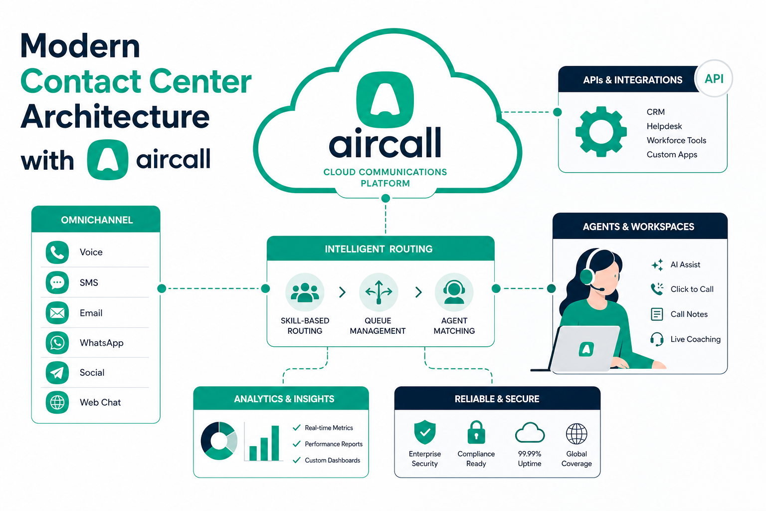 Modern Contact Center Architecture with Aircall: A Build Guide